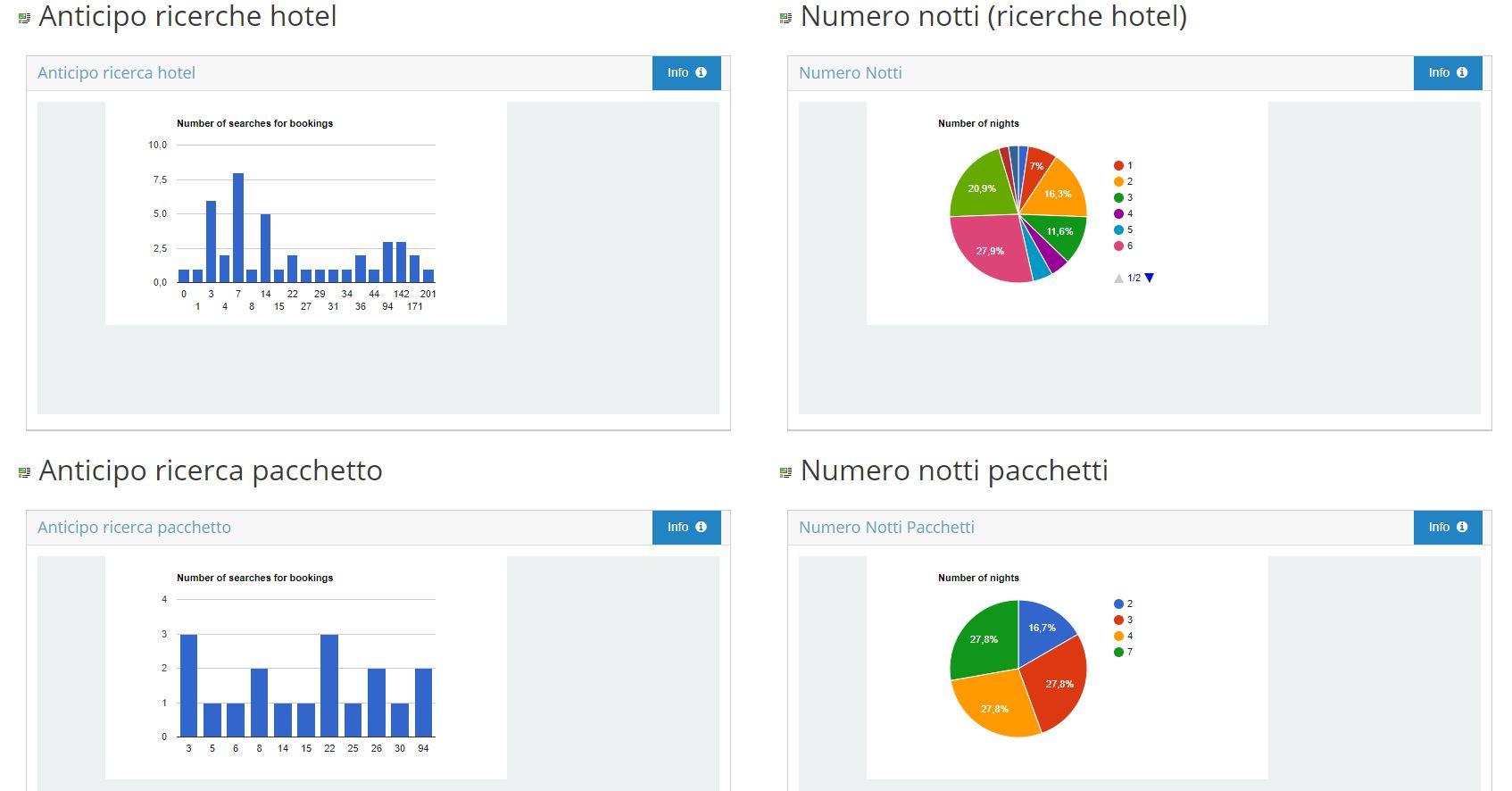 Analisi dell'interazione utente sul sito
