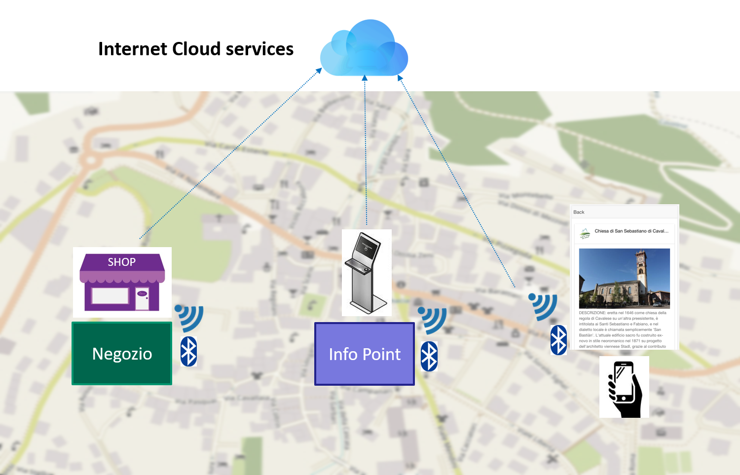 Beacon - Geofencing - QR-Code